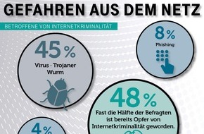 Computerhilfe der Telekom: Umfrage: Fast jeder Zweite ist Opfer von Cybercrime