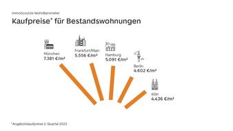 ImmoScout24 WohnBarometer: Die Kaufpreise ziehen deutschlandweit weiter an