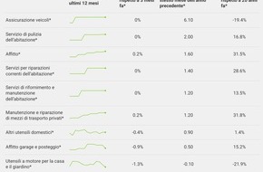 comparis.ch AG: Comunicato stampa: Il rincaro MAb si stabilizza, gli affitti continuano a salire