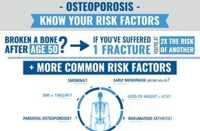 The International Osteoporosis Foundation (IOF): IOF : l'ostéoporose provoque une fracture toutes les 3 secondes à l'échelle mondiale