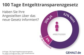 Gehalt.de: 100 Tage Entgelttransparenzgesetz: Jeder Dritte will sein Gehalt prüfen lassen
