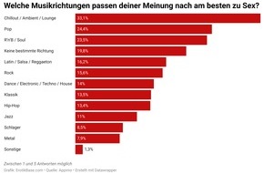 ErotikBase: Musik, Netflix, TV: Das läuft bei den Deutschen während des Sex