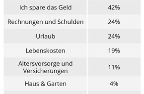 Gehalt.de: Umfrage: Deutsche geben ihr Weihnachtsgeld für Geschenke aus