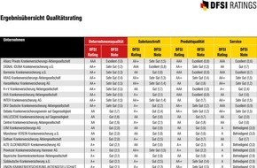 DFSI Ratings GmbH: DFSI Qualitätsrating: Die besten Privaten Krankenversicherer 2018