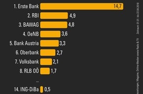 APA-DeFacto GmbH: DeFacto Banken-Ranking: Sportsponsoring bringt hohe Medienpräsenz - GRAFIK