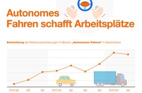 Indeed: Zukunftstechnologien in der Automobilbranche: Deutschland fährt ganz vorne mit
