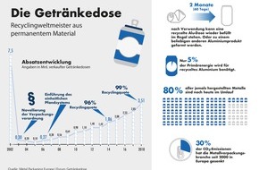 Forum Getränkedose: Wieder ein Rekordjahr für die Getränkedose / Verbraucher setzen drauf: 3,51 Milliarden Dosen wurden 2018 in Deutschland konsumiert
