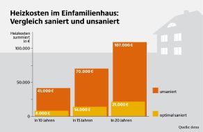 Deutsche Energie-Agentur GmbH (dena): Wer nicht saniert, verheizt sein Geld