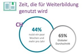 JobCloud AG: Schweizer wenden im globalen Vergleich wenig Zeit für die Weiterbildung auf