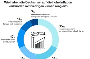 J.P. Morgan Asset Management: Umfrage von J.P. Morgan Asset Management: Sorgen um Inflation belasten Privatanleger - es wird aber weiterhin gespart und investiert