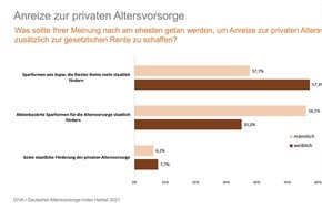 Deutsches Institut für Vermögensbildung und Alterssicherung DIVA: Immobilie, Aktie oder doch Riester? Wie die Deutschen gerne die Rentenlücke schließen würden