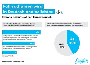 Pressemitteilung: Fahrradfahren wird beliebter - Umfrage bestätigt: Corona lässt viele Deutsche umdenken