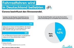 Swapfiets | Swaprad GmbH: Pressemitteilung: Fahrradfahren wird beliebter - Umfrage bestätigt: Corona lässt viele Deutsche umdenken