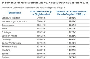 CHECK24 GmbH: Stromkosten übersteigen Hartz-IV-Regelsatz für Energie