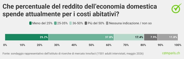 comparis.ch AG: Comunicato stampa: Mentre si discute sull&rsquo;immigrazione,   92&rsquo;400 svizzeri francesi vogliono lasciare la Svizzera