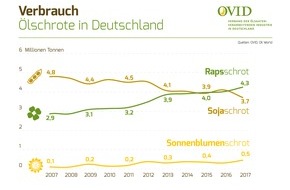 OVID Verband der ölsaatenverarbeitenden Industrie in Deutschland e. V.: Raps- und Sonnenblumenschrot immer beliebter
