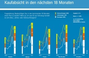 Aral AG: Zehnte Auflage der repräsentativen Studie "Trends beim Autokauf 2021"/ Von Corona-Blues keine Spur: Interesse der Deutschen am Autokauf so hoch wie selten zuvor