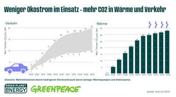Green Planet Energy eG: Monitoringbericht zur Energiewende: Deutschland droht Ökostromlücke / Studie warnt: Kürzungen beim Ausbau Erneuerbarer gefährden Klimaziele