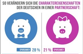 RaboDirect Deutschland: Wenn aus Ich & Ich ein Wir wird. / forsa: Partnerschaften verändern die Menschen. Zu ihrem Vorteil.
