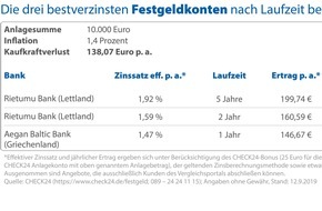 CHECK24 GmbH: EZB-Entscheidung: jetzt noch Festgeldkonten mit langer Laufzeit abschließen