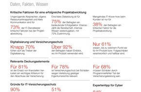 Hiscox: Hiscox IT-Versicherungsindex: Digitale Risiken verunsichern deutsche IT-Dienstleister