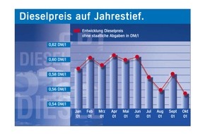 Aral AG: Weltneuheit: Aral bringt leisesten Diesel / Innovativer Kraftstoff verringert Diesel-Geräusche - Weltweit höchste Cetanzahl sorgt für exzellente Zündwilligkeit