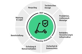 DEKRA SE: DEKRA DIGITAL zertifiziert Spin als ersten E-Scooter-Anbieter weltweit / Sichere und nachhaltige Mikromobilität für deutsche Städte