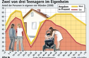 Bundesgeschäftsstelle Landesbausparkassen (LBS): Eigene vier Wände prägen die Jugend / 65 Prozent der 10- bis 20-Jährigen wachsen im Wohneigentum auf - 40- bis 45-Jährige in den neuen Ländern haben die West-Quote erreicht