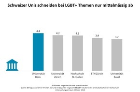 Oliver Wyman: LGBT+ Studierende sehen ihre sexuelle Orientierung als nachteilig für ihre Karriere