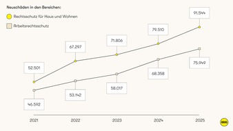 ARAG: ARAG ver&ouml;ffentlicht den "Trendmonitor Recht 2025" / Rechtsschutzf&auml;lle zeigen: Konflikte um Arbeit und Wohnen nehmen massiv zu