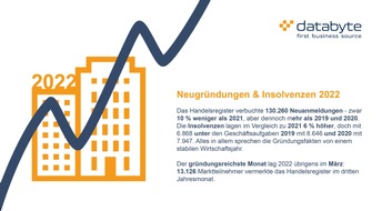 databyte GmbH: Wirtschaftlicher Jahresrückblick: Der deutsche Markt 2022