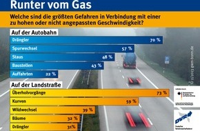 Deutscher Verkehrssicherheitsrat e.V.: Runter vom Gas / Welche sind die größten Gefahren in Verbindung mit einer zu hohen oder nicht angepassten Geschwindigkeit? (FOTO)
