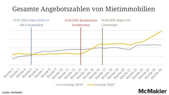 McMakler: McMakler Marktbericht seit Corona-Lockerungen: Steigende Neuveröffentlichungen bei noch schwankender Nachfrage