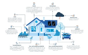 die Bayerische: Schluss mit alten Mustern: die Bayerische zahlt mit PrimeHome Vorsorge vor dem Schaden