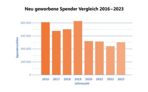 ZKRD - Zentrales Knochenmarkspender-Register Deutschland: Presseinformation ZKRD | Wieder mehr Registrierungen neuer Stammzellspender