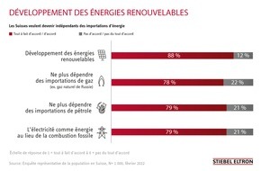 STIEBEL ELTRON: Importations d’énergie: Environ 80 pour cent des Suisses veulent devenir indépendants