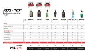 KÜS-Bundesgeschäftsstelle: Bio-Kettenöle fürs Fahrrad im KÜS-Test: Läuft wie geschmiert / Acht Schmiermittel im Vergleich - Erhebliche Unterschiede bei der Performance und der Nachhaltigkeit
