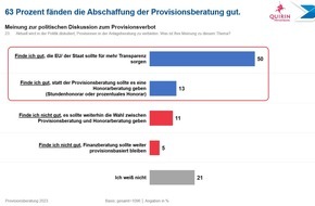 Quirin Privatbank AG: 63 % der Deutschen sind für ein Provisionsverbot - repräsentative Studie