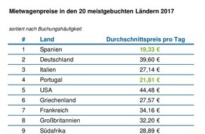 CHECK24 GmbH: Mietwagen in Spanien und Kroatien am günstigsten, Schweiz und Island teuer