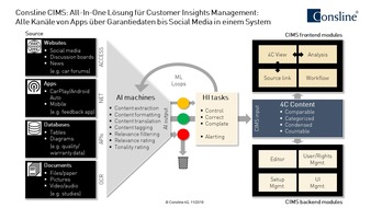 Consline AG: All-In-One Lösung für Customer Insights Management: Alle Kanäle von Apps über Garantiedaten bis Social Media in einem System