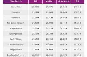 Gehalt.de: Top- und Flop-Berufe 2018: Wo locken die höchsten Gehälter?