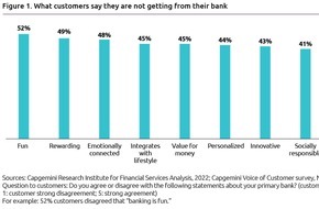 Capgemini: World Retail Banking Report 2022: Etablierte Banken müssen stärker auf Daten setzen