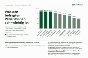 CKM Group: Medizinisches Cannabis auf Rezept: Zwei Jahre nach der Teillegalisierung w&uuml;nschen sich Patient:innen mehr Sicherheit