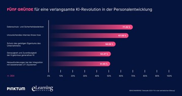 PINKTUM: Gegen den Trend: Warum sich Künstliche Intelligenz langsamer durchsetzt