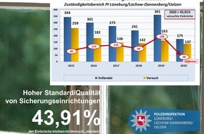 Polizeiinspektion Lüneburg/Lüchow-Dannenberg/Uelzen: POL-LG: ++ Polizeiliche Kriminalstatistik (PKS) 2020 der Polizeiinspektion Lüneburg/Lüchow-Dannenberg/Uelzen ++ Einfluss der Corona-Pandemie auf Kriminalitätsentwicklungen ++ Rückgang der ...