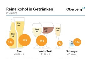 Oberberg Kliniken: Suchtexpertin Dr. Reingard Herbst informiert über riskanten Alkoholkonsum