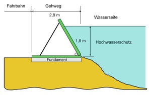 Aeschlimann Hochwasserschutz AG: Die Aeschlimann Hochwasserschutz AG hat ein innovatives Schutz- System entwickelt: Schneller und zuverlässiger Schutz vor Hochwasserschäden