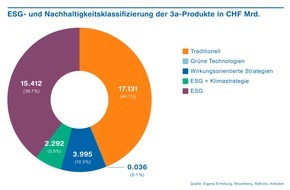 ZHAW - Zürcher Hochschule für angewandte Wissenschaften: Nachhaltige Investitionen erfüllen Erwartungen der Kundschaft nicht