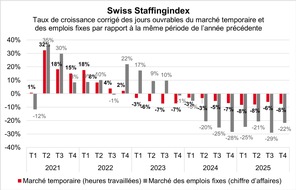 swissstaffing - Verband der Personaldienstleister der Schweiz: Swiss Staffingindex: les prestataires des services de l'emploi accusent une baisse de leur chiffre d'affaires &agrave; la suite du ralentissement &eacute;conomique