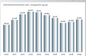 CRIF GmbH: 11 Prozent mehr Firmenpleiten in 2009 / Deutlicher Anstieg für 2010 prognostiziert (mit Bild)